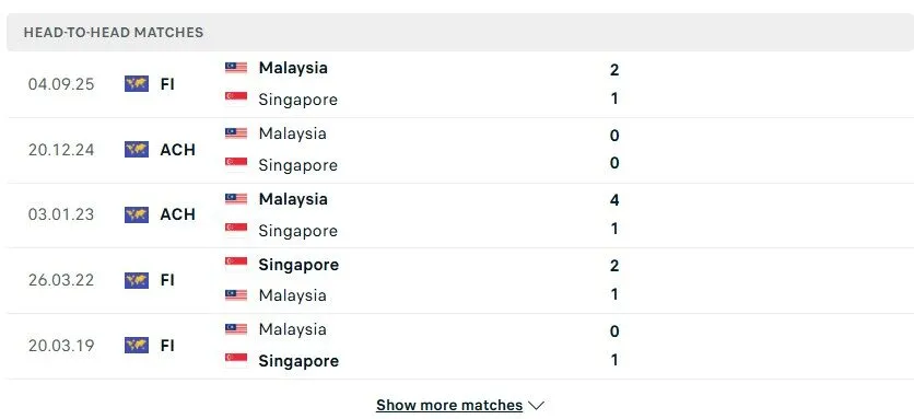 Kết quả chạm trán trước đó của Malaysia vs Singapore