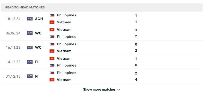 Lịch sử đối đầu gần nhất giữa Việt Nam vs Philippines