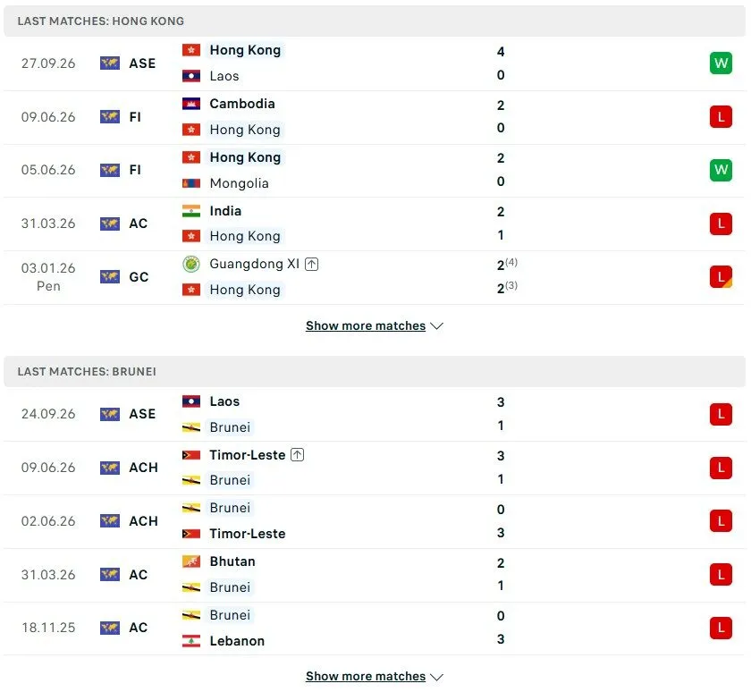 Phong độ của Hồng Kông vs Brunei gần đây