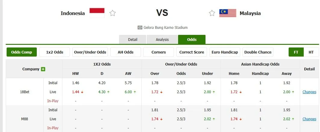 Tỷ lệ kèo trước trận Indonesia vs Malaysia