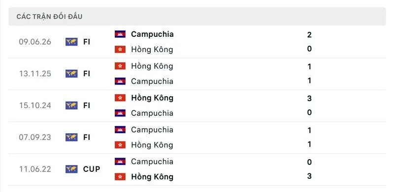 Kết quả chạm trán trước đó giữa Hồng Kông vs Campuchia