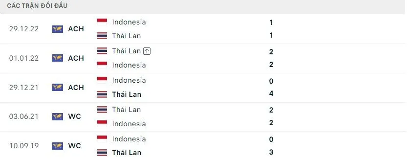 Kết quả chạm trán trước đó giữa Indonesia vs Thái Lan